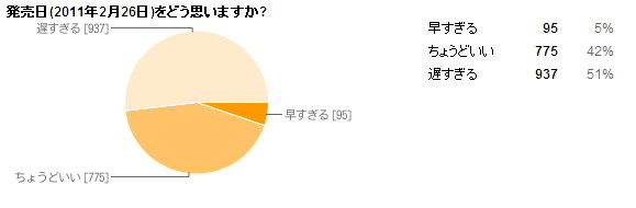 29日に詳細が発表された「ニンテンドー3DS」。2011年2月26日に価格は2万5000円と公表されました。GameBusiness.jpの姉妹誌「インサイド」ではこれを受けて緊急アンケートを実施。読者の皆さんに感想を伺いました。その結果を発表します(n=1966)。