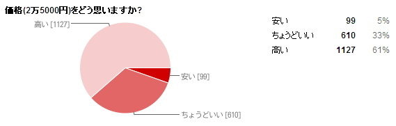 29日に詳細が発表された「ニンテンドー3DS」。2011年2月26日に価格は2万5000円と公表されました。GameBusiness.jpの姉妹誌「インサイド」ではこれを受けて緊急アンケートを実施。読者の皆さんに感想を伺いました。その結果を発表します(n=1966)。