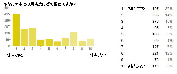 29日に詳細が発表された「ニンテンドー3DS」。2011年2月26日に価格は2万5000円と公表されました。GameBusiness.jpの姉妹誌「インサイド」ではこれを受けて緊急アンケートを実施。読者の皆さんに感想を伺いました。その結果を発表します(n=1966)。