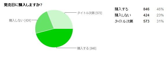 29日に詳細が発表された「ニンテンドー3DS」。2011年2月26日に価格は2万5000円と公表されました。GameBusiness.jpの姉妹誌「インサイド」ではこれを受けて緊急アンケートを実施。読者の皆さんに感想を伺いました。その結果を発表します(n=1966)。