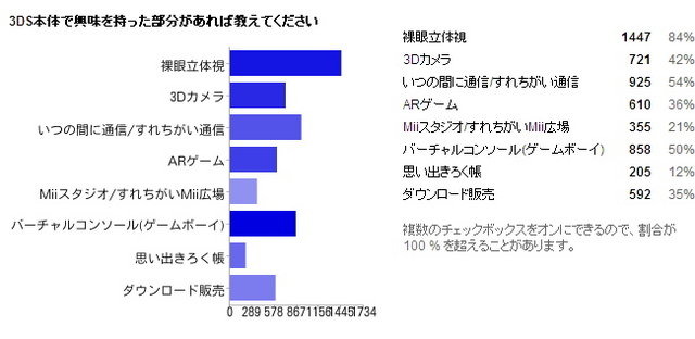 29日に詳細が発表された「ニンテンドー3DS」。2011年2月26日に価格は2万5000円と公表されました。GameBusiness.jpの姉妹誌「インサイド」ではこれを受けて緊急アンケートを実施。読者の皆さんに感想を伺いました。その結果を発表します(n=1966)。