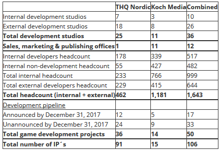 THQ NordicがKoch MediaとDeep Silverを161億円で買収―『Metro』などの権利もTHQへ