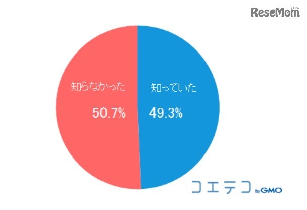 2020年からの小学校でのプログラミング教育必修化の認知度（N＝2,056、単一回答）