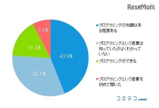 保護者のプログラミングについての知識（N＝2,056、単一回答）