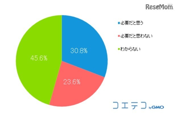 小学校でのプログラミング教育が必要だと思うか（N＝2,056、単一回答）