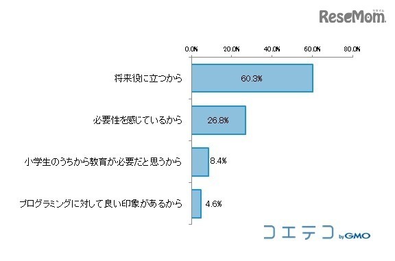 プログラミング教育が必要だと思う理由（N＝635、単一回答）