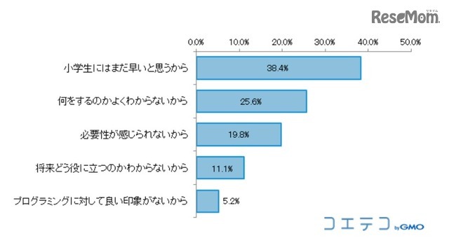 プログラミング教育が必要だと思わない理由（N＝485、単一回答）