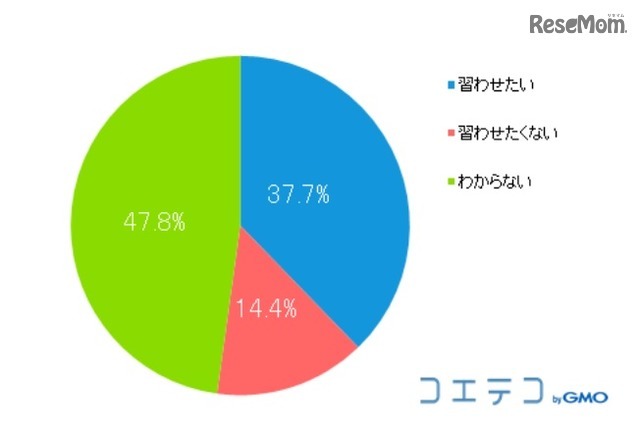 プログラミングを習わせたいかどうか（N＝2,056、単一回答）