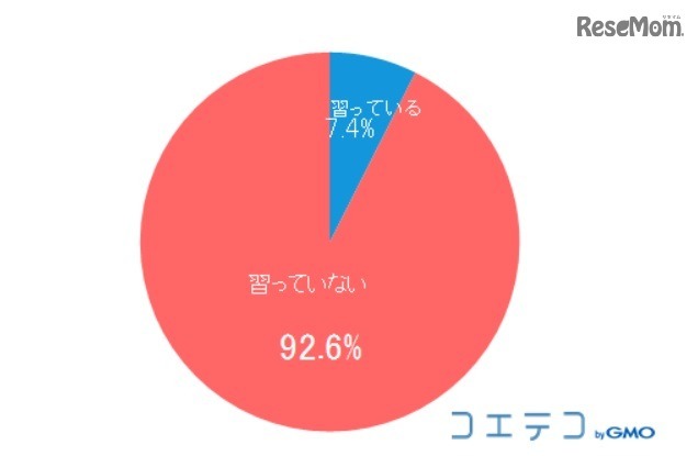 現在、子どもがプログラミングを習っているか（N＝2,056、単一回答）