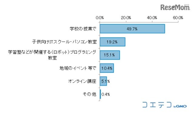 プログラミングをどこで習わせたいか（N＝469、単一回答）