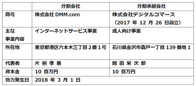 DMM.comが“成人向け事業”を分社化、デジタルコマースへ承継─グループ全体の企業価値の最大化を目的として