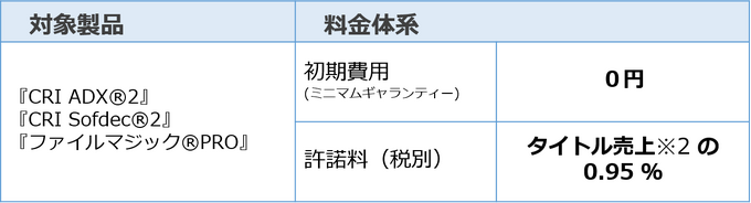 CRI、ミドルウェア使用許諾料のDL専売タイトルの低料金プランを発表…スイッチ・PS4・PS Vitaが対象