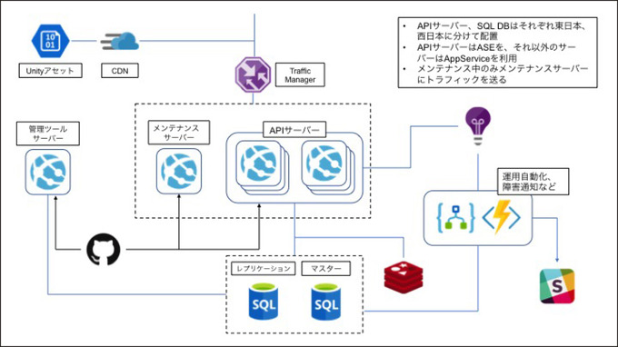 サーバーサイドの民主化を目指してー『オトギフロンティア』を通じて訊くMicrosoft Azureの魅力