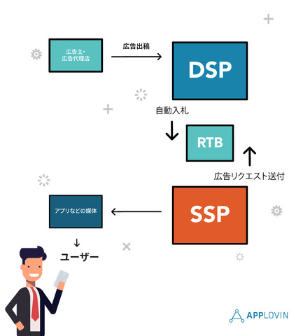 【アドテク “きほんのき”】いまさら聞けないアドテクの基本用語「DSP」って何？AppLovin日本法人代表が解説