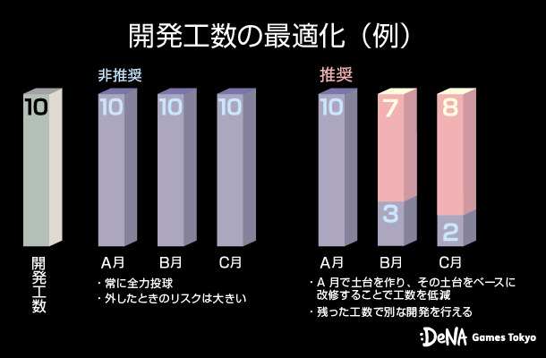 プレイヤーに長く楽しんでもらうために必要なもの─ゲーム運営におけるDGT流 長期的な視点