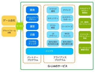 SHIFTとリンクトブレインが提携を発表、「G-Link5」のHTML5開発の品質保証サービスを開始