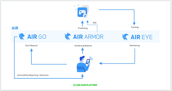 LINEのセキュリティサービスAIRがアップデート…リジェクト理由の検知などが国際的に可能に