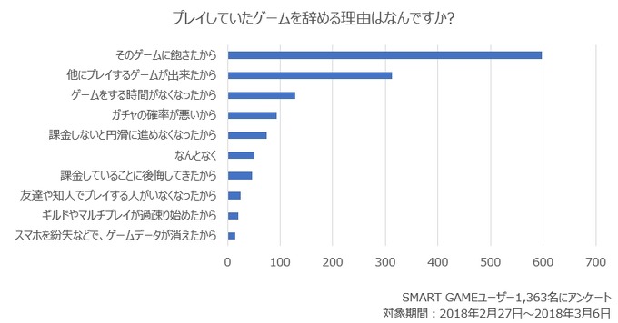 ゲームアプリのリテンション、漫画・アニメ・ゲームとのタイアップが効果あり？ アプリゲーム実態調査