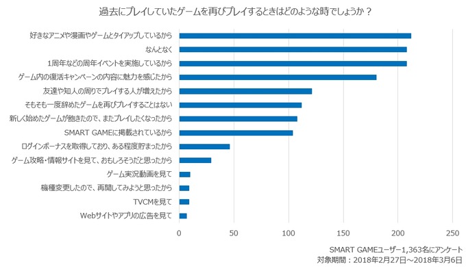 ゲームアプリのリテンション、漫画・アニメ・ゲームとのタイアップが効果あり？ アプリゲーム実態調査