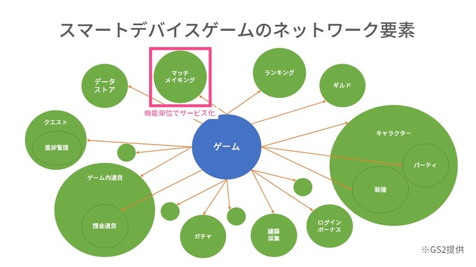 サーバーの開発なしで『パズドラ』『モンスト』を開発できるように…Game Server Servicesが描くゲーム開発の未来