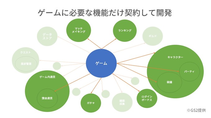 サーバーの開発なしで『パズドラ』『モンスト』を開発できるように…Game Server Servicesが描くゲーム開発の未来