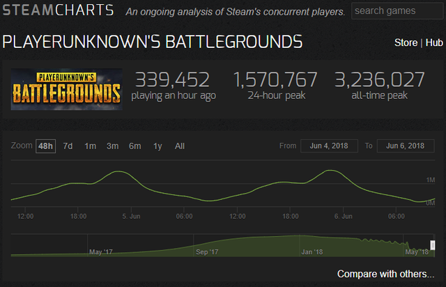 『PUBG』直近24時間のSteam版最大同接数が5か月前と比べて半分以下にー非公式海外統計