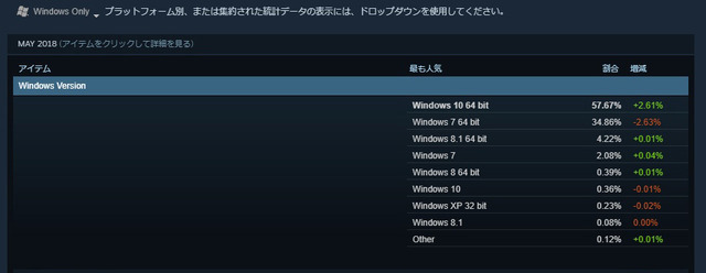 Steam、2018年末にWindows XP/Vistaのサポートを終了―新チャットシステム対応予定はなし