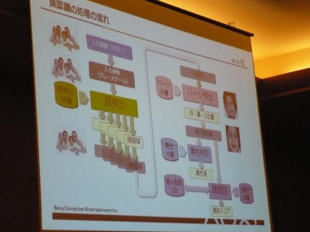 コンピューターが画像を認識する。近年注目の技術ですが、その鍵は「引き算」にあるようです。株式会社ソニー・コンピュータエンタテインメントの鈴木 健太郎氏、掛 智一氏と、ソニー株式会社の尾上 直之氏と大久保 厚志氏が画像認識の不思議を解き明かしてくれました。