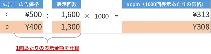 【アドテク “きほんのき”】いまさら聞けないアドテク基本用語「eCPM」「CPM」を AppLovin 日本法人代表が解説