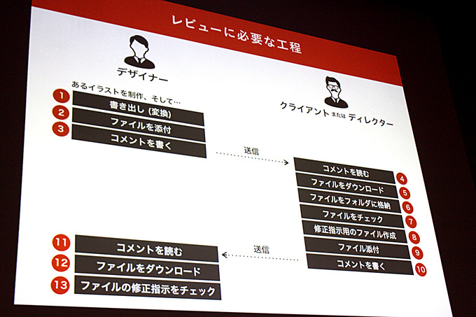 レビューを効率化する「Brushup」―“爆速”フィードバックを実現するその強みとは【GTMF 2018 東京】