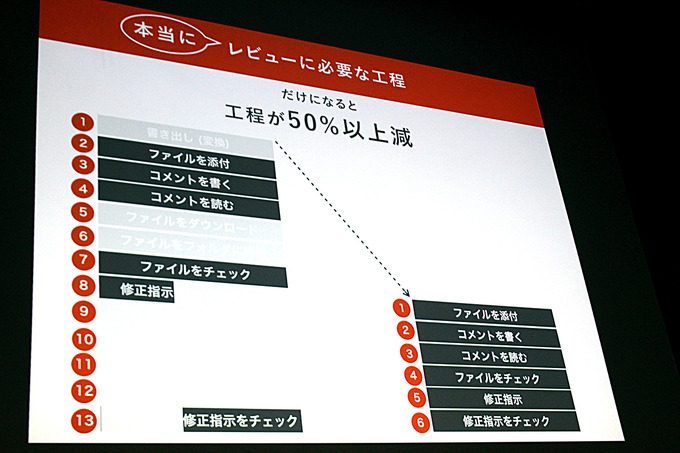 レビューを効率化する「Brushup」―“爆速”フィードバックを実現するその強みとは【GTMF 2018 東京】