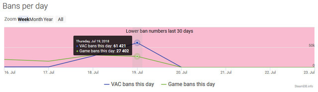 Valveのアンチチートシステムが約9万件のアカウントを一斉BAN―過去最大規模に