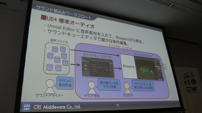 Unreal Engineでもお馴染みのミドルウェアを！ CRI・ミドルウェアのUR4向けの取り組み【GTMF 2018 東京】