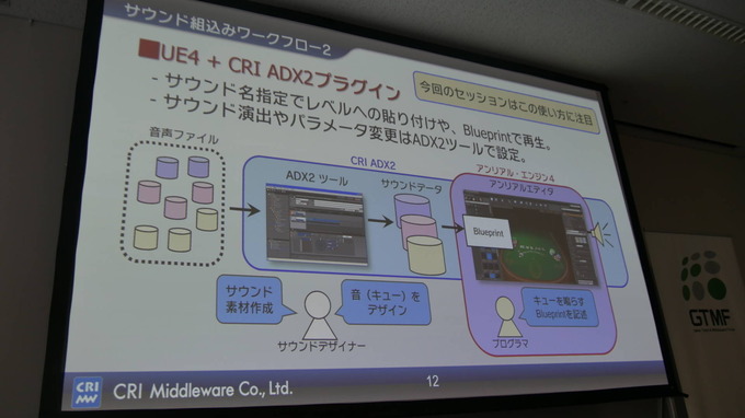 Unreal Engineでもお馴染みのミドルウェアを！ CRI・ミドルウェアのUR4向けの取り組み【GTMF 2018 東京】