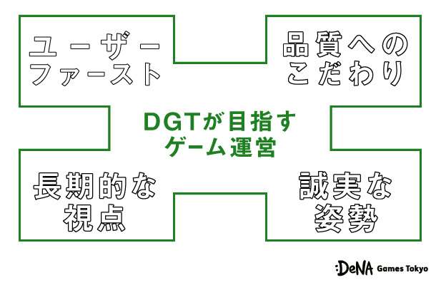 プレイヤーのためにならないことはしないーゲーム運営におけるDGT流 誠実な姿勢