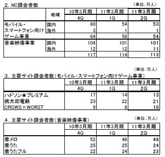 ハドソンが2日に発表した平成22年3月期第2四半期業績は、売上高65億8900万円(前年同期比-13%)、営業利益3億7700万円(-50%)、経常利益3億3300万円(-53%)、純利益2億4800万円(-40%)と減収減益となりました。ただし期初の計画はほぼトレースしています。