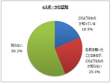 e-Sportsに関する意識調査の結果―半数以上が「e-Sportsを知らない」と回答