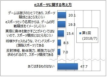 e-Sportsに関する意識調査の結果―半数以上が「e-Sportsを知らない」と回答