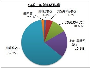 e-Sportsに関する意識調査の結果―半数以上が「e-Sportsを知らない」と回答