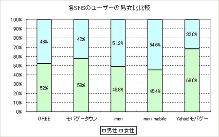 先日、ディー・エヌ・エー<2432>とヤフー<4689>が「Yahoo!モバゲー」の登録会員数が100万人を突破したと発表すると同時に、ユーザー属性についても公開されました。ここで改めて各SNSのユーザー属性の簡単な比較をしてみました。今回は、目新しい情報はなく、まとめ的な