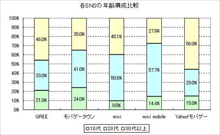 先日、ディー・エヌ・エー<2432>とヤフー<4689>が「Yahoo!モバゲー」の登録会員数が100万人を突破したと発表すると同時に、ユーザー属性についても公開されました。ここで改めて各SNSのユーザー属性の簡単な比較をしてみました。今回は、目新しい情報はなく、まとめ的な