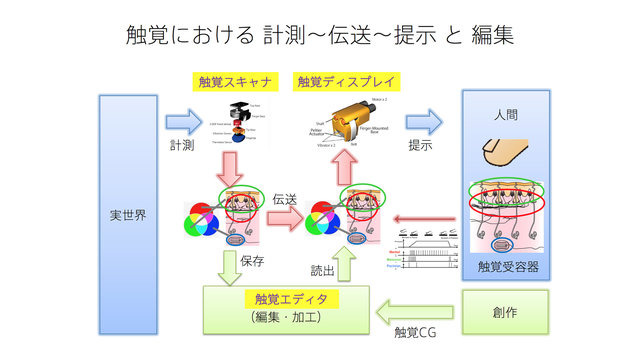 ゲームの触覚デザインは誰が行うべき？触覚再現の最新研究とゲームにおけるデザイン例【CEDEC2018】