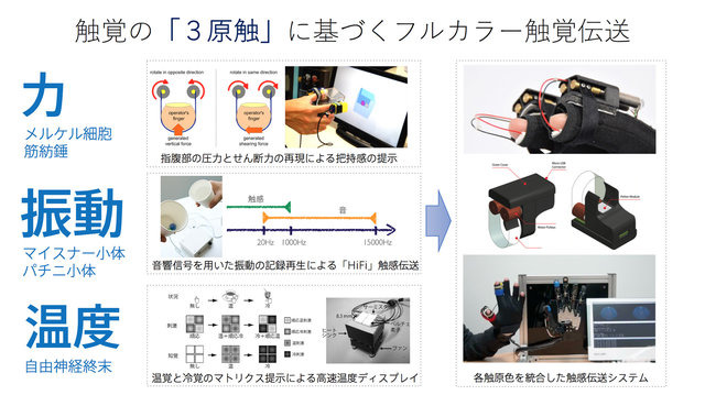 ゲームの触覚デザインは誰が行うべき？触覚再現の最新研究とゲームにおけるデザイン例【CEDEC2018】