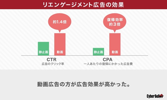 『クラッシュフィーバー』の動画×リエンゲージメント施策から分析する休眠ユーザーが戻ってくる動画広告とは？