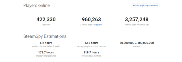 『PUBG』同接数100万人以上の継続記録が366日目で途切れるー最終日のピークは約96万人
