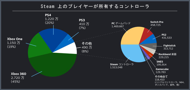 ValveがSteam上で使用されるコントローラー統計データを報告―Xbox系強し、PS4も大きく健闘