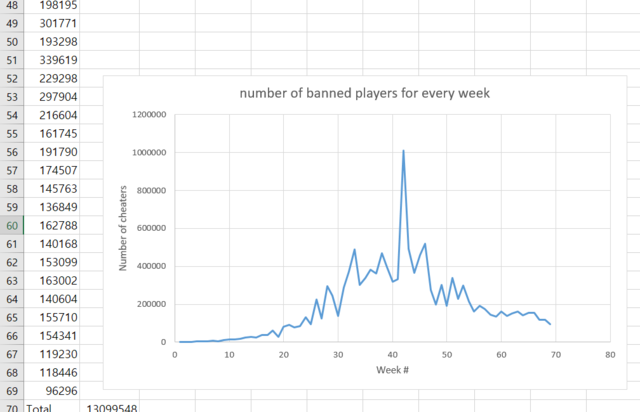 『PUBG』BANされたチーターが通算1,300万人以上に―69週目で初めて10万件下回る