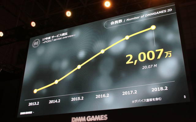 「DMM GAMES事業戦略2018」ステージレポ―事業の業績とゲーム配信に向けた取り組みとは？【TGS2018】