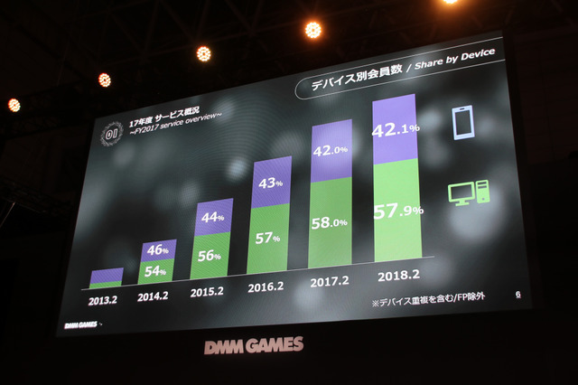 「DMM GAMES事業戦略2018」ステージレポ―事業の業績とゲーム配信に向けた取り組みとは？【TGS2018】