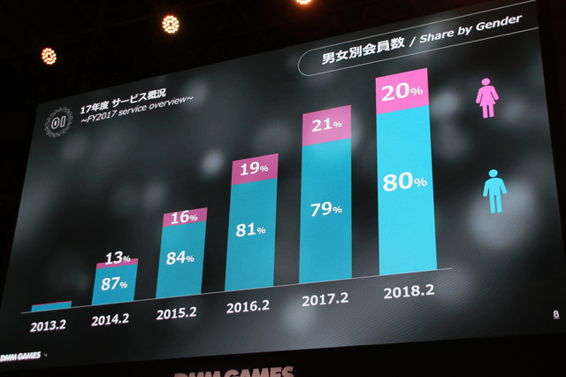 「DMM GAMES事業戦略2018」ステージレポ―事業の業績とゲーム配信に向けた取り組みとは？【TGS2018】